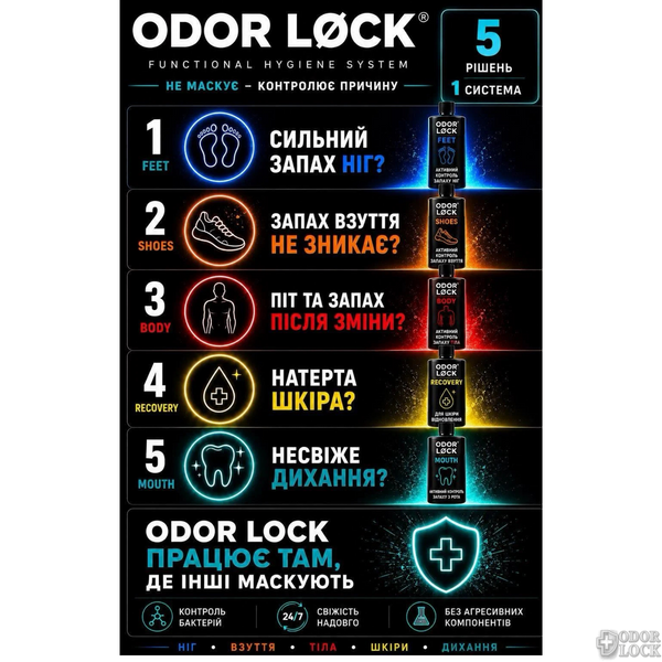 Набір функціональної гігієни ODORLOCK SET COMPACT для контролю неприємних&nbsp;запахів біологічного походження 3x100ml &mdash; спрей Odor Lock проти неприємного запаху